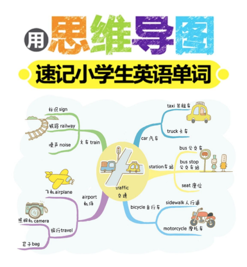 用思维导图速记小学生英语单词（82页）高中-初中-小学-大学等各类学习资源祝你学霸