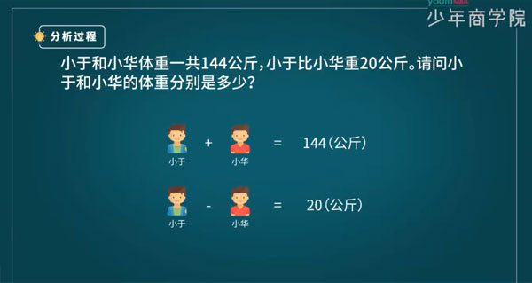 少年商学院 小学数学应用题学霸特训 3-6年级高阶综合版学习视频资源高中-初中-小学-大学等各类学习资源祝你学霸